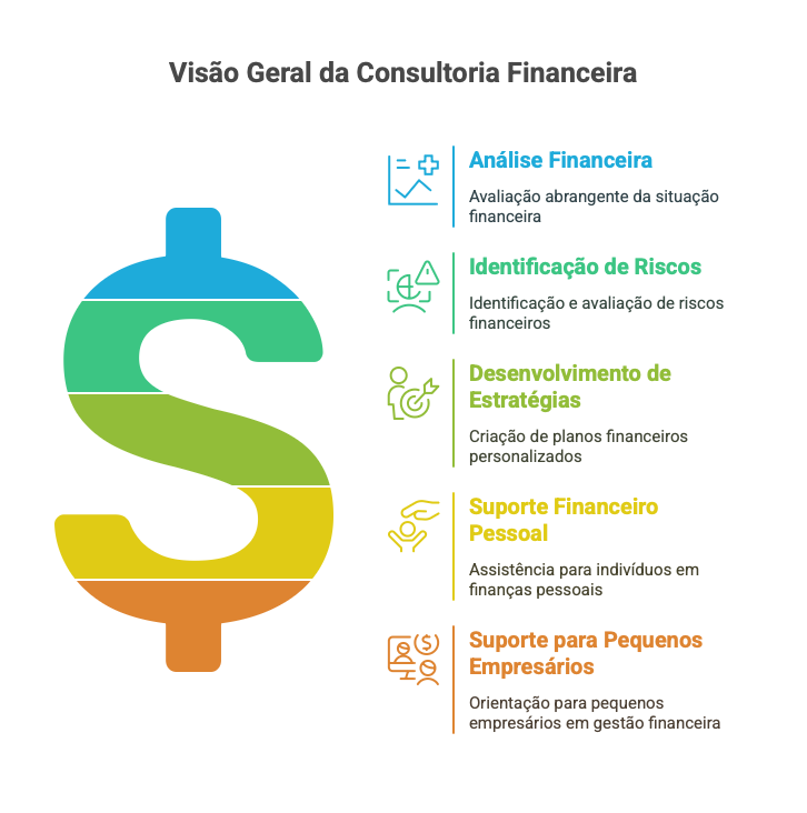 Visão geral da consultoria financeira