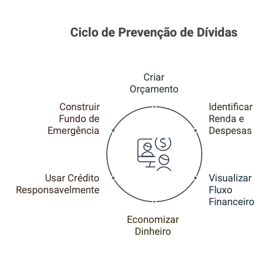 Ciclo de Gerenciamento de Patrimônio
