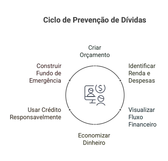 Ciclo de Gerenciamento de Patrimônio