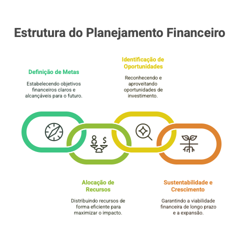 Estrutura do Planejamento Financeiro