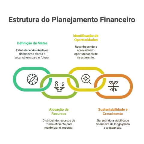 Estrutura do Planejamento Financeiro