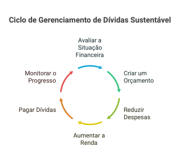 Ciclo de Prevenção de Dívidas