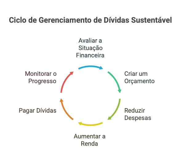 Ciclo de Prevenção de Dívidas