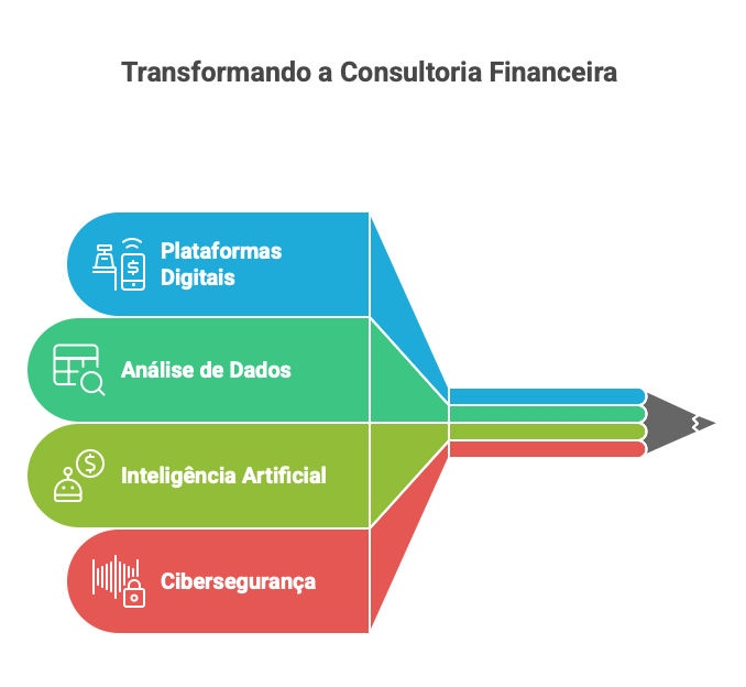 Transformando a Consultoria Financeira com tecnologia