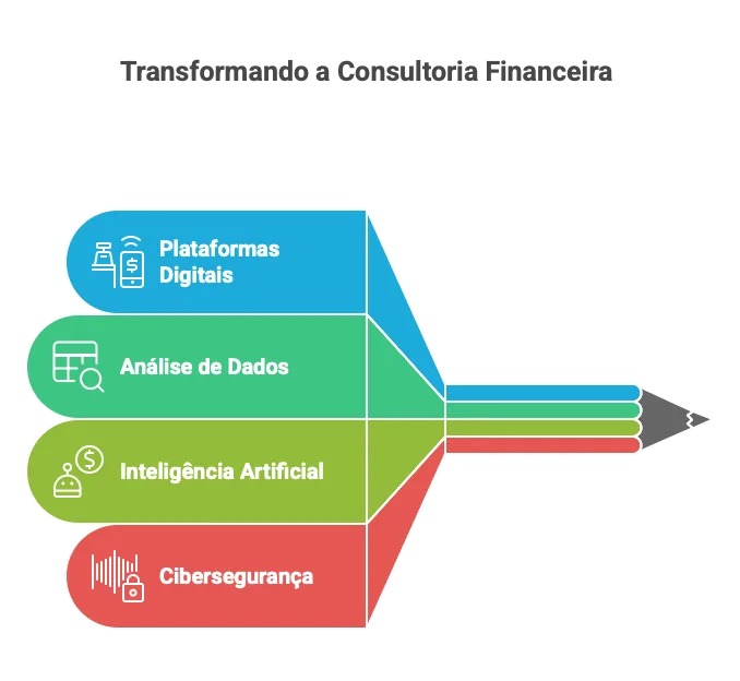 Transformando a Consultoria Financeira com tecnologia