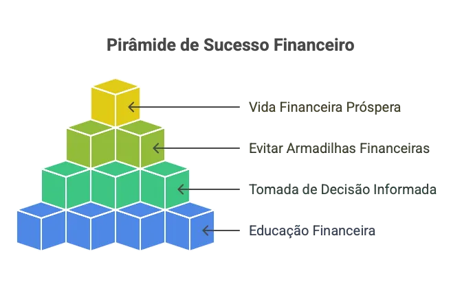 Pirâmide de Sucesso Financeiro