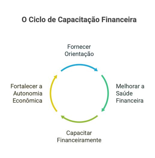 Construindo conhecimento financeiro