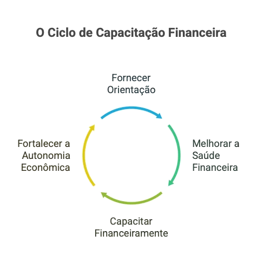Construindo conhecimento financeiro