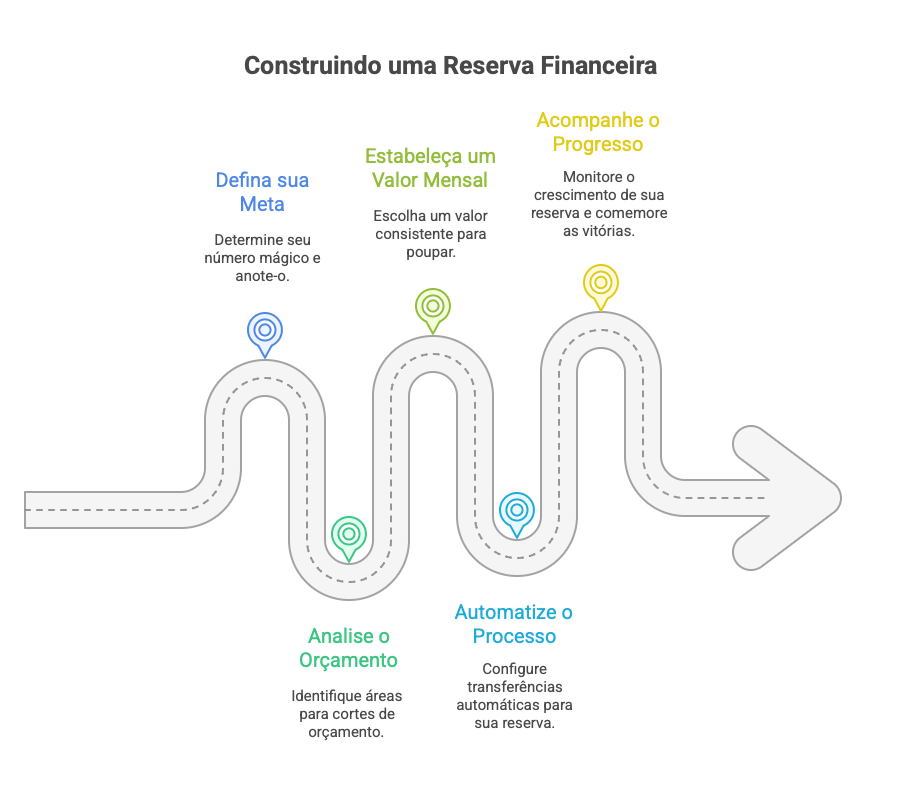 Comparação visual das três opções de investimento para reserva de emergência: Tesouro Selic, CDB e conta digital.
