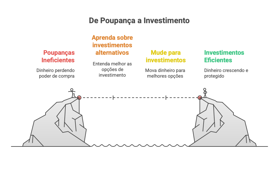 Investimentos para Iniciantes