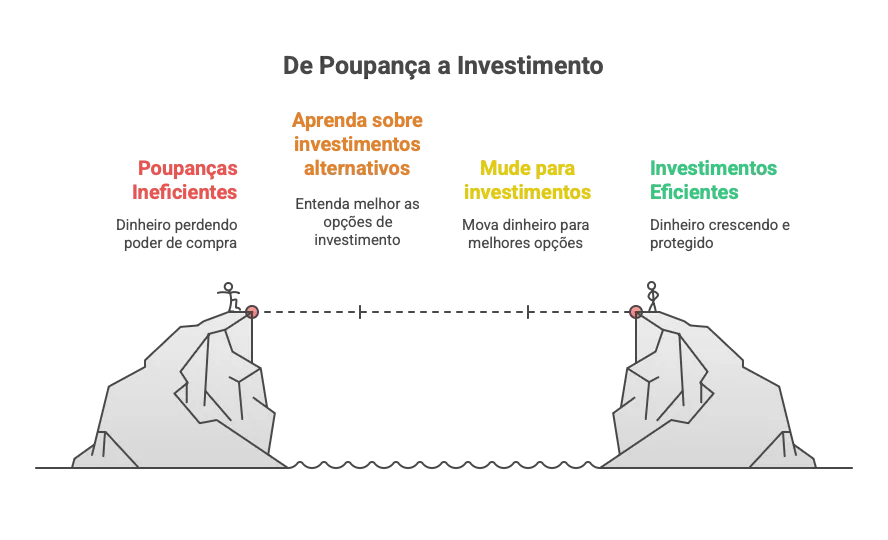 Investimentos para Iniciantes