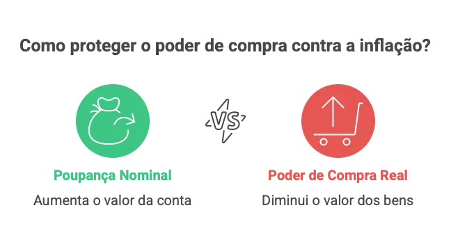 Gráfico comparando o rendimento da poupança com a taxa de inflação, mostrando a perda do poder de compra.