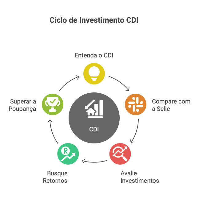 Um velocímetro com o ponteiro no 100% do CDI, simbolizando uma meta de rentabilidade.
