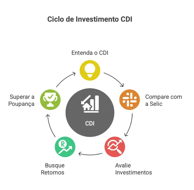 Um velocímetro com o ponteiro no 100% do CDI, simbolizando uma meta de rentabilidade.