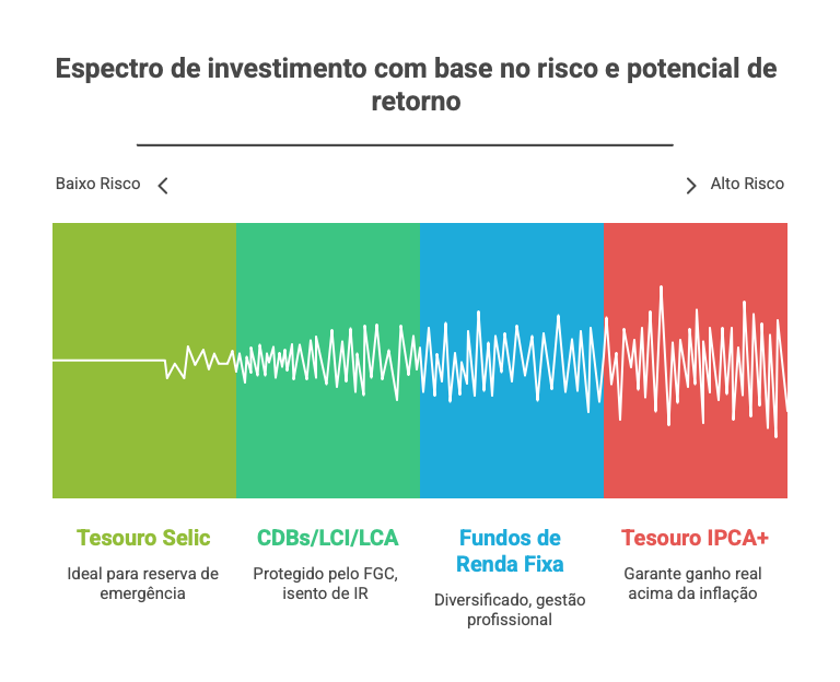 Três caixas representando Tesouro Direto, CDBs e Fundos de Renda Fixa como opções de investimento.