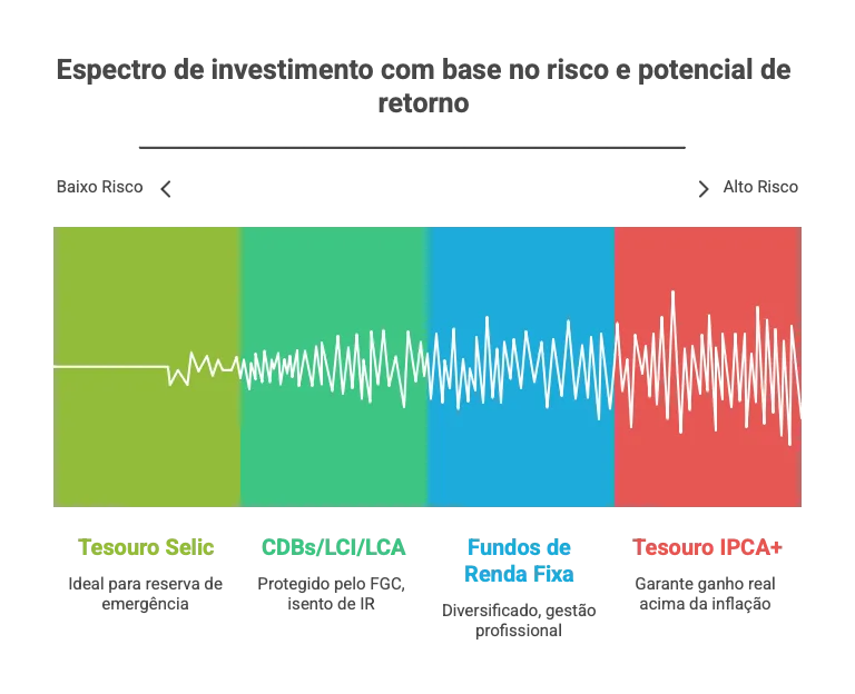 Três caixas representando Tesouro Direto, CDBs e Fundos de Renda Fixa como opções de investimento.