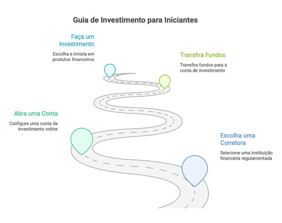 Checklist com os passos para começar a investir: abrir conta, transferir dinheiro e escolher o investimento.