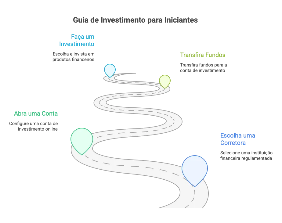 Checklist com os passos para começar a investir: abrir conta, transferir dinheiro e escolher o investimento.